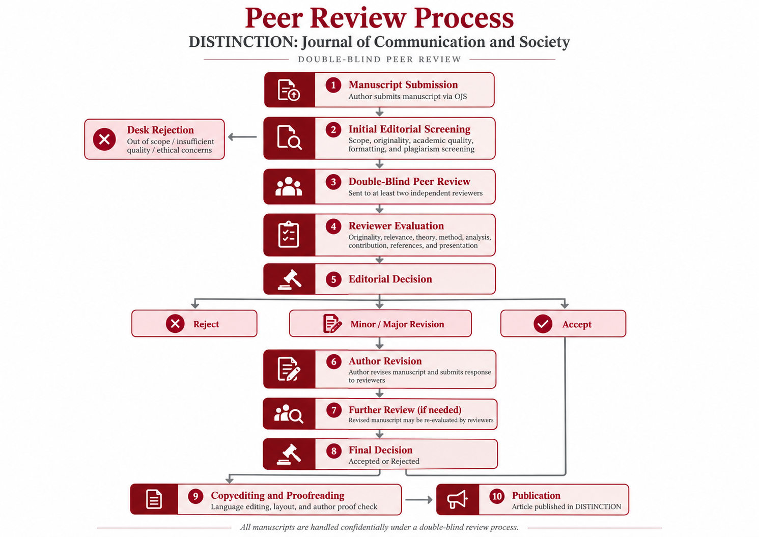 Peer Review Process